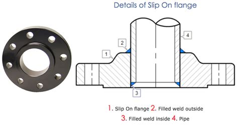 flange joint|Introduction to Flanges